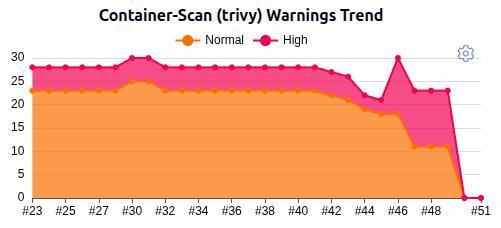 graph showing normal and high trivy warnings going from 30 to 0 on the latest build