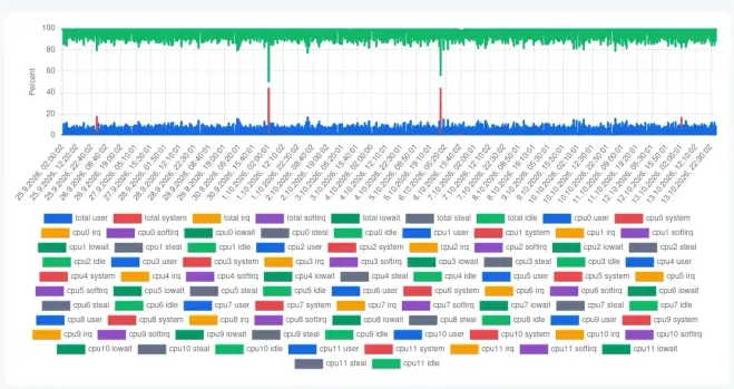 A Graph of the metrics collected in an atop log file. The upper half showes the graph for CPU totals such as user, system, idle an other metics. The lower half list all the labels on which you can switch on individual CPU core metrics.